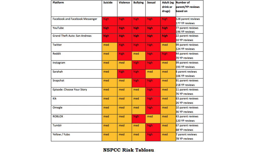 nspcc sosyal medya platformları risk tablosu